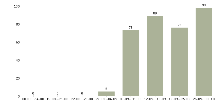 Работа управляющий компанией в Саратове - Число вакансий в Саратове по специальности управляющий компанией за 2 месяца