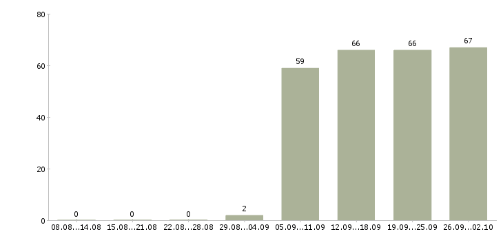 Работа торговый представитель в торговую компанию в Смоленске - Число вакансий в Смоленске по специальности торговый представитель в торговую компанию за 2 месяца