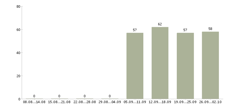 Работа администратор менеджер в офис в Сочи - Число вакансий в Сочи по специальности администратор менеджер в офис за 2 месяца
