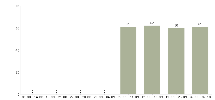 Работа офис менеджер в компанию в Стерлитамаке - Число вакансий в Стерлитамаке по специальности офис менеджер в компанию за 2 месяца