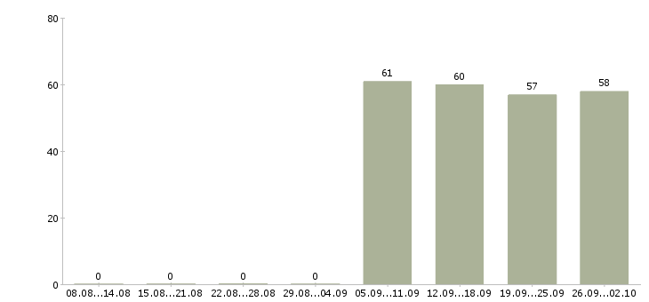 Работа помощник руководителя компании в Стерлитамаке - Число вакансий в Стерлитамаке по специальности помощник руководителя компании за 2 месяца