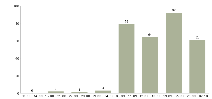 Работа оператором пк в Уфе - Число вакансий в Уфе по специальности оператором пк за 2 месяца