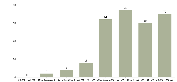 Работа с почтой в Хабаровске - Число вакансий в Хабаровске по специальности с почтой за 2 месяца