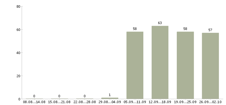 Работа менеджер по персоналу в офис в Чите - Число вакансий в Чите по специальности менеджер по персоналу в офис за 2 месяца