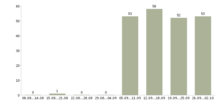Работа специалист отдела оформления в Энгельсе - Число вакансий в Энгельсе по специальности специалист отдела оформления за 2 месяца