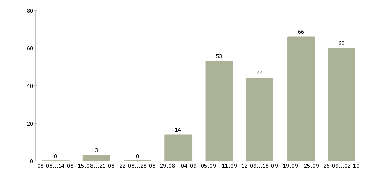 Работа сотрудник для работы с клиентами в Ярославле - Число вакансий в Ярославле по специальности сотрудник для работы с клиентами за 2 месяца