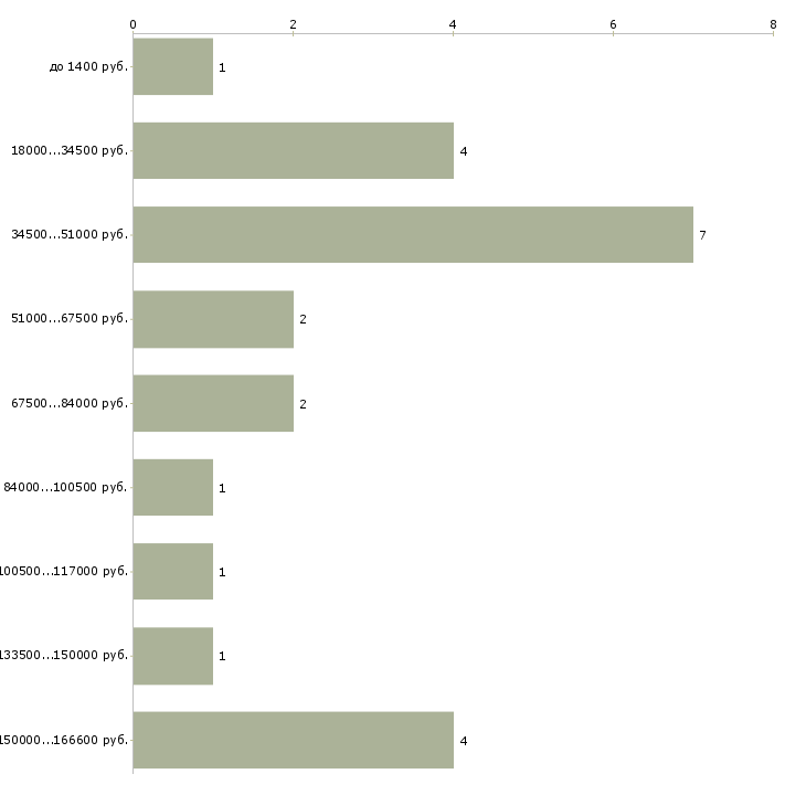 Найти работу office manager в Москве - График распределения вакансий «office manager» по зарплате