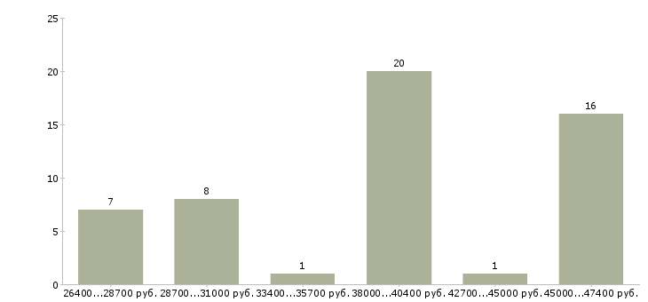 Найти работу менеджер помощник в Перми - График распределения вакансий «менеджер помощник» по зарплате