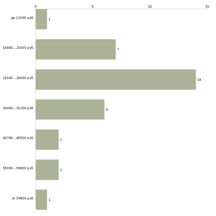 Найти работу подработка в Кирове - График распределения вакансий «подработка» по зарплате