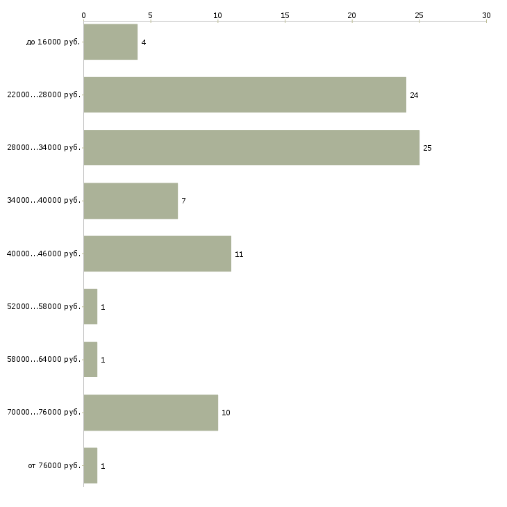 Найти работу помощник руководителя в отдел в Екатеринбурге - График распределения вакансий «помощник руководителя в отдел» по зарплате