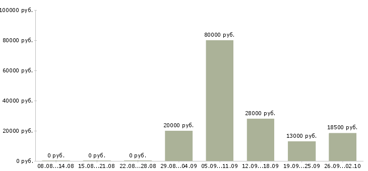 Вакансии администратор менеджер в офис в Костроме - Медиана зарплат администратор менеджер в офис в Костроме за 2 месяца