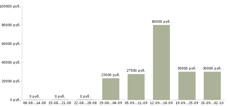 Вакансии администратор офиса в Магнитогорске - Медиана зарплат администратор офиса в Магнитогорске за 2 месяца