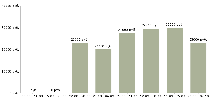 Вакансии администратор офиса в Ульяновске - Медиана зарплат администратор офиса в Ульяновске за 2 месяца