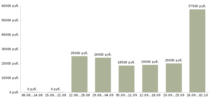 Вакансии без опыта работы в Оренбурге - Медиана зарплат без опыта работы в Оренбурге за 2 месяца