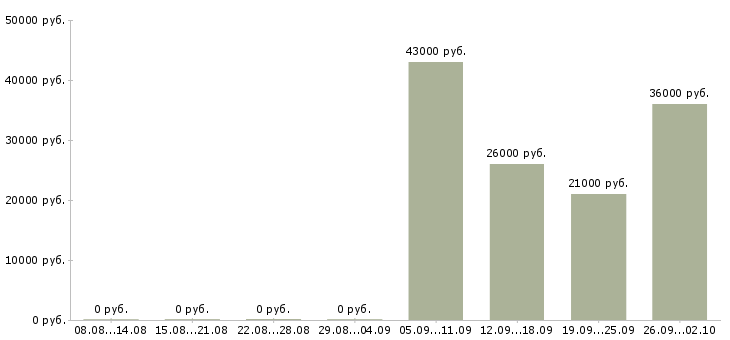 Вакансии бухгалтер в управляющую компанию в Самаре - Медиана зарплат бухгалтер в управляющую компанию в Самаре за 2 месяца