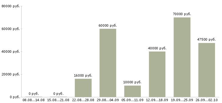 Вакансии в проекте в Архангельске - Медиана зарплат в проекте в Архангельске за 2 месяца
