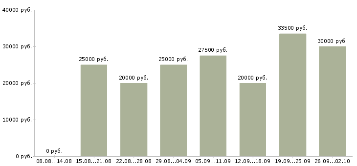 Вакансии в свободном графике в Астрахани - Медиана зарплат в свободном графике в Астрахани за 2 месяца