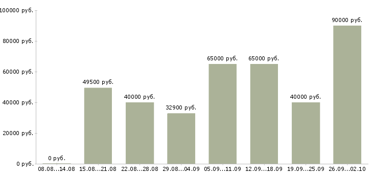 Вакансии водитель автомобиля газель в Москве - Медиана зарплат водитель автомобиля газель в Москве за 2 месяца