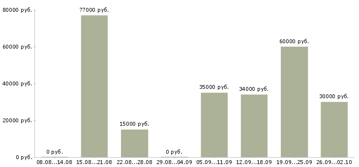 Вакансии водитель офиса в Волгограде - Медиана зарплат водитель офиса в Волгограде за 2 месяца