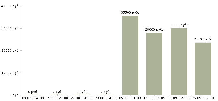 Вакансии грузчик в офис в Астрахани - Медиана зарплат грузчик в офис в Астрахани за 2 месяца