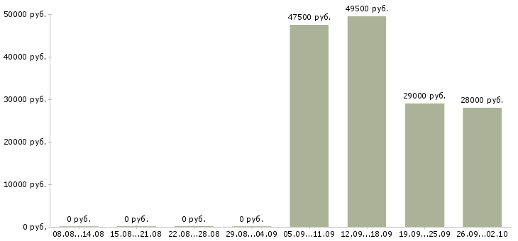 Вакансии директор отдела продаж в Вологде - Медиана зарплат директор отдела продаж в Вологде за 2 месяца