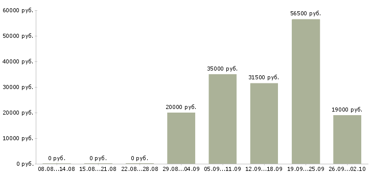 Вакансии директор офиса в Сургуте - Медиана зарплат директор офиса в Сургуте за 2 месяца