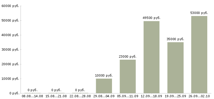Вакансии директор по продажам продажи в Волгограде - Медиана зарплат директор по продажам продажи в Волгограде за 2 месяца