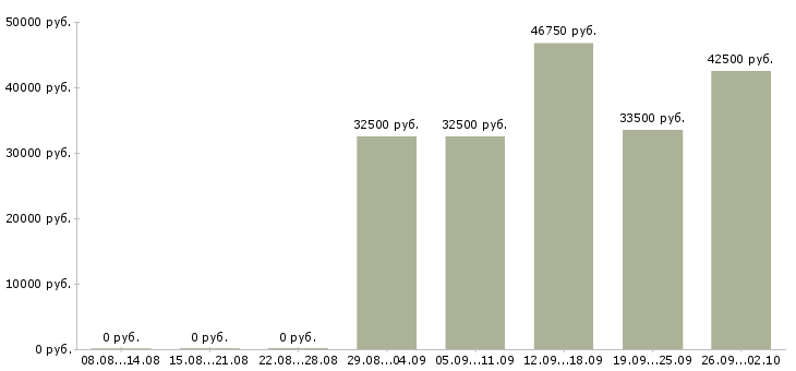 Вакансии директор по продукту Санкт-петербург - Медиана зарплат директор по продукту Санкт-петербург за 2 месяца