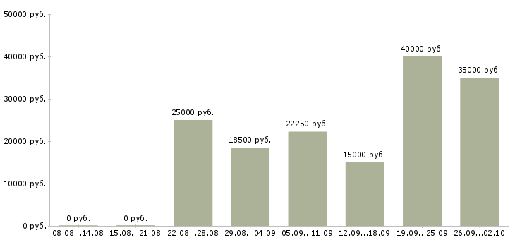 Вакансии для ответственных в Калининграде - Медиана зарплат для ответственных в Калининграде за 2 месяца