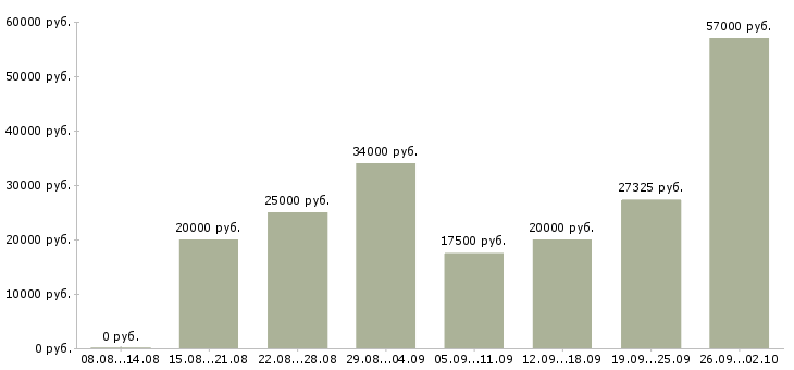 Вакансии для работы на дому в Пензе - Медиана зарплат для работы на дому в Пензе за 2 месяца