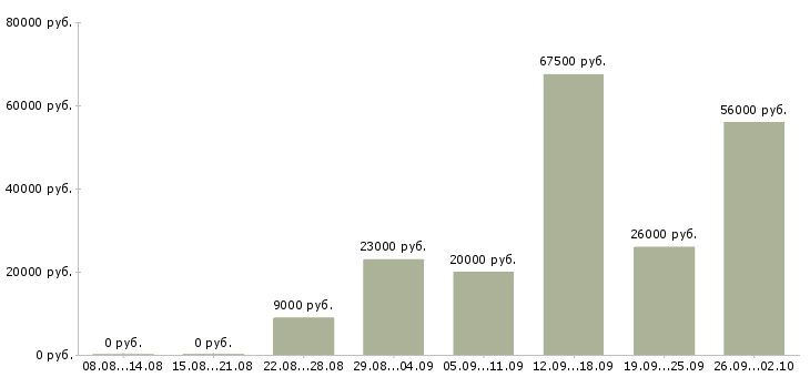 Вакансии дополнительная работа в Калуге - Медиана зарплат дополнительная работа в Калуге за 2 месяца