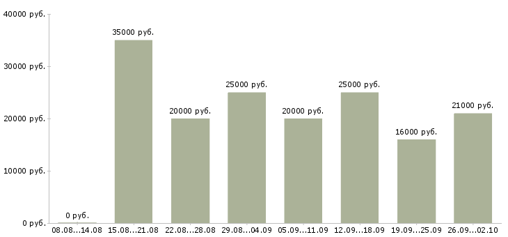 Вакансии доход дома Татарстан - Медиана зарплат доход дома Татарстан за 2 месяца