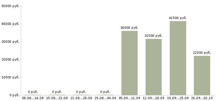 Вакансии заведующий складом в Твери - Медиана зарплат заведующий складом в Твери за 2 месяца