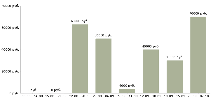 Вакансии инженер сметчик в Москве - Медиана зарплат инженер сметчик в Москве за 2 месяца