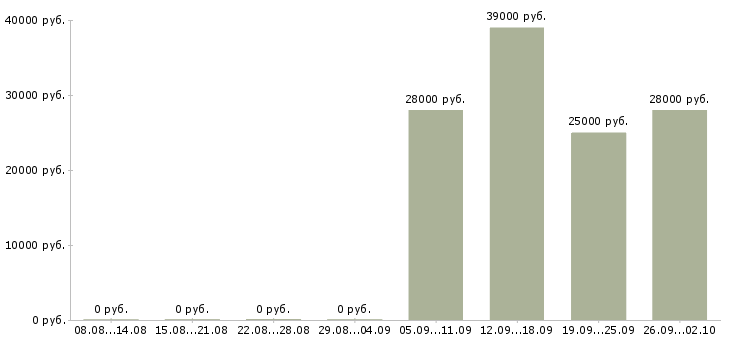 Вакансии кладовщики в Липецке - Медиана зарплат кладовщики в Липецке за 2 месяца