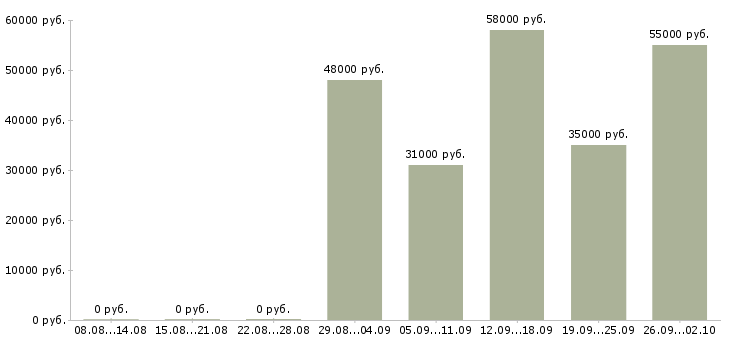 Вакансии комплектовщики вахта в Брянске - Медиана зарплат комплектовщики вахта в Брянске за 2 месяца