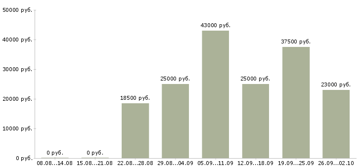 Вакансии консультант в компанию в Чите - Медиана зарплат консультант в компанию в Чите за 2 месяца