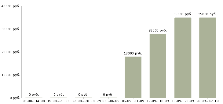 Вакансии консультант отдела продаж в Бийске - Медиана зарплат консультант отдела продаж в Бийске за 2 месяца