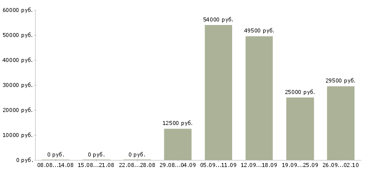 Вакансии курьеры в Воронеже - Медиана зарплат курьеры в Воронеже за 2 месяца