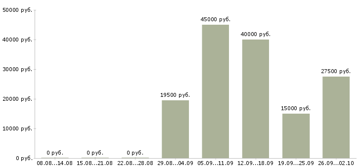 Вакансии личный менеджер в Хабаровске - Медиана зарплат личный менеджер в Хабаровске за 2 месяца