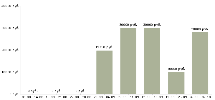 Вакансии логистик в Самаре - Медиана зарплат логистик в Самаре за 2 месяца