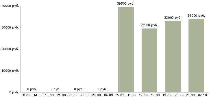 Вакансии менеджер в офис продаж в Дзержинске - Медиана зарплат менеджер в офис продаж в Дзержинске за 2 месяца
