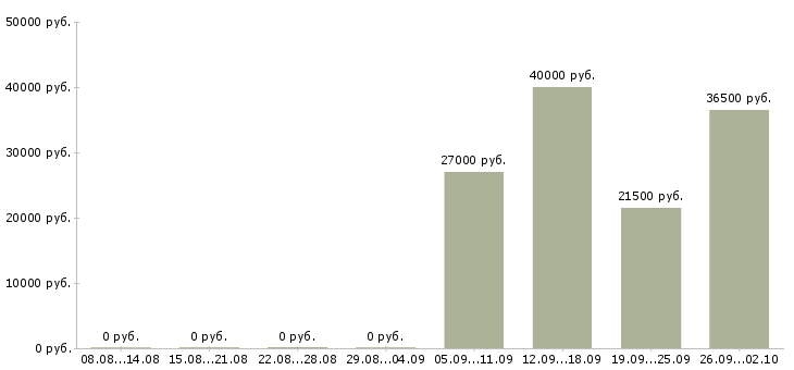 Вакансии менеджер в торговый отдел в Бийске - Медиана зарплат менеджер в торговый отдел в Бийске за 2 месяца