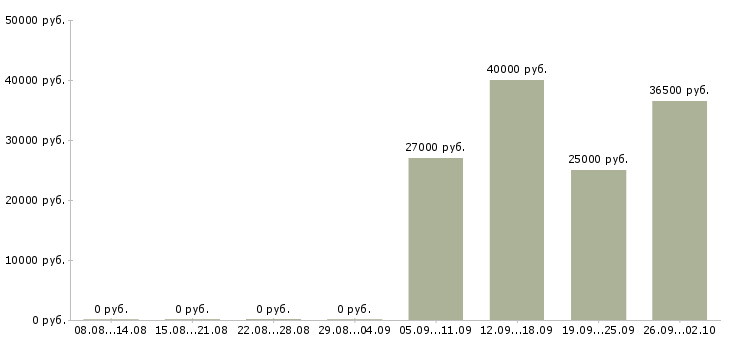Вакансии менеджер в торговый отдел в Чите - Медиана зарплат менеджер в торговый отдел в Чите за 2 месяца