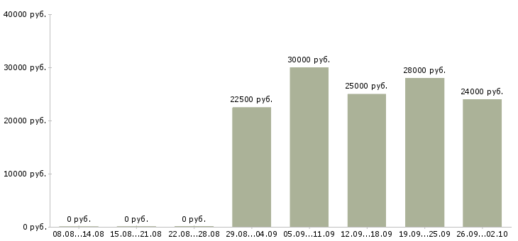 Вакансии менеджер для развития продаж в Уфе - Медиана зарплат менеджер для развития продаж в Уфе за 2 месяца
