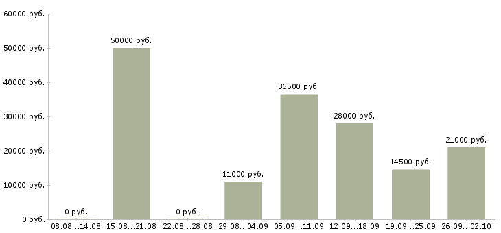 Вакансии менеджер отдела продажам в Рязани - Медиана зарплат менеджер отдела продажам в Рязани за 2 месяца