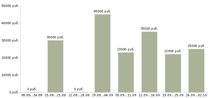 Вакансии менеджер по оформлению в Люберцах - Медиана зарплат менеджер по оформлению в Люберцах за 2 месяца