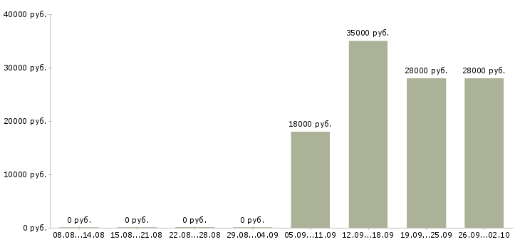 Вакансии менеджер по персоналу в офис в Новороссийске - Медиана зарплат менеджер по персоналу в офис в Новороссийске за 2 месяца