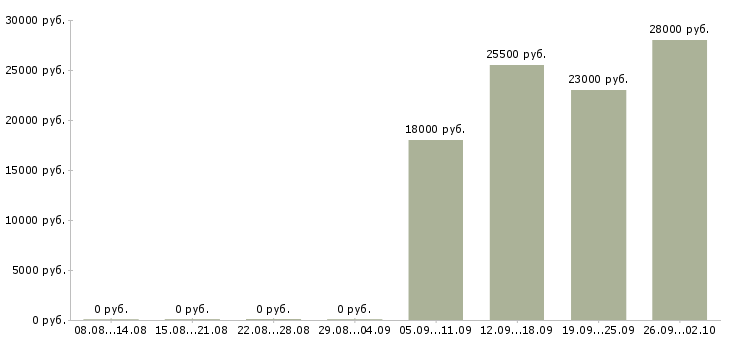 Вакансии менеджер по персоналу в офис в Стерлитамаке - Медиана зарплат менеджер по персоналу в офис в Стерлитамаке за 2 месяца