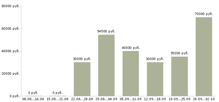 Вакансии менеджер по продажам it услуг в Москве - Медиана зарплат менеджер по продажам it услуг в Москве за 2 месяца